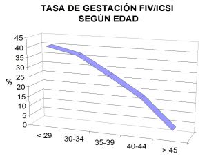 Influencia de la edad en las tasas de gestación en ciclos de FIV / ICSI
